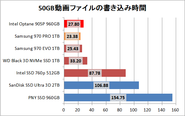 Intel Optane SSD 905P 960GB_copy_movie_write