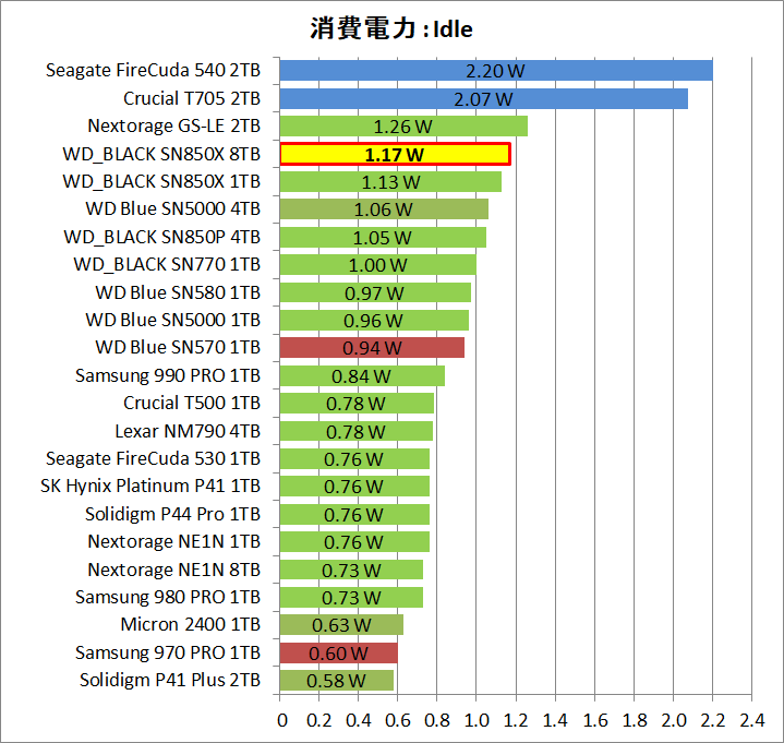 WD_BLACK SN850X 8TB_Power_14_Idle