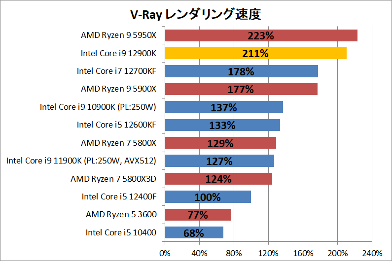 Intel Core i9 12900K_rendering_3_vray
