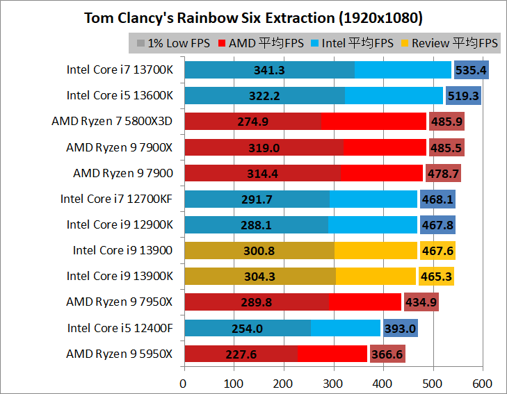Intel Core i9 13900_game_2_1920_07_rse