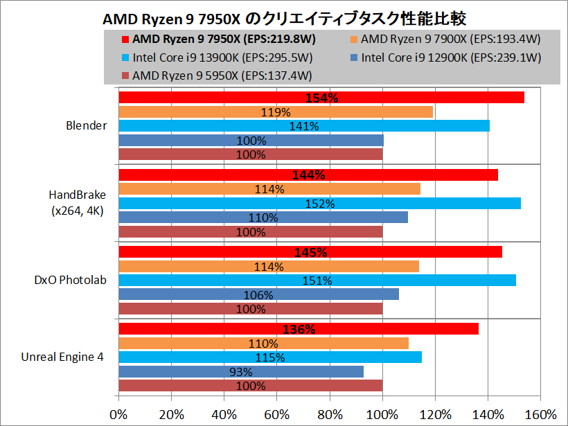 AMD Ryzen 9 7950X_Performance_vs