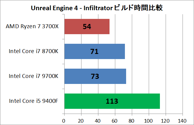 Ryzen 5 3600_vs_Core i5 9400F_ue_time