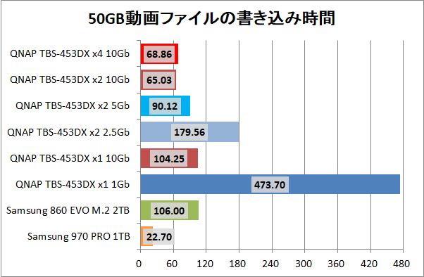 QNAP TBS-453DX_copy_movie_write