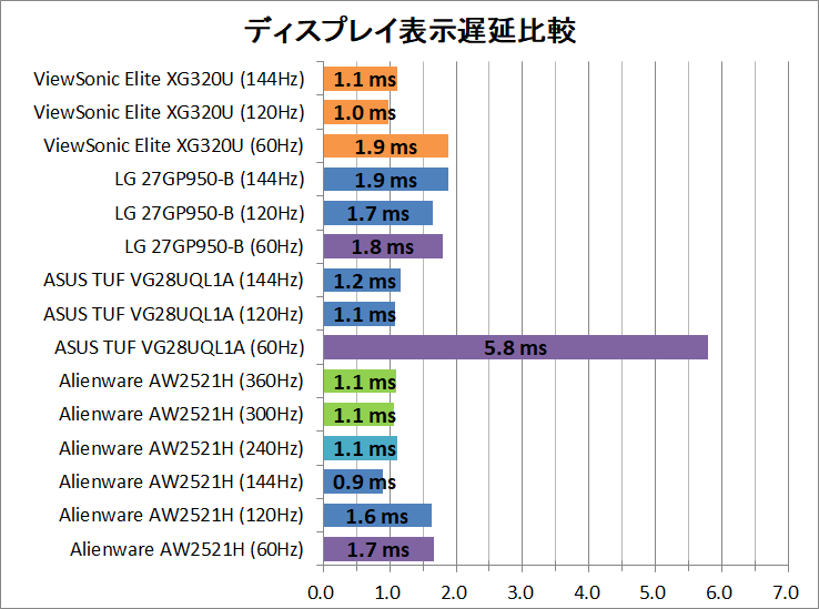 ViewSonic Elite XG320U_latency_1_display
