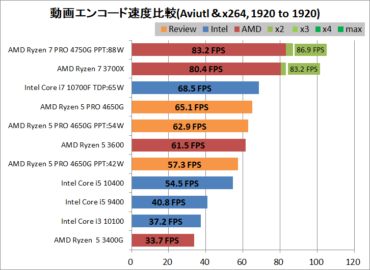 AMD Ryzen 5 PRO 4650G_Creative_2_Aviutl-x264-FHD