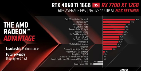 Radeon RX 7700 XT_performance_vs-RTX4060Ti