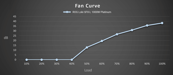 ASUS ROG LOKI SFX-L 1000W Platinum_fan-curve