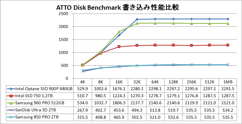 Intel Optane SSD 900P 480GB_ATTO_write
