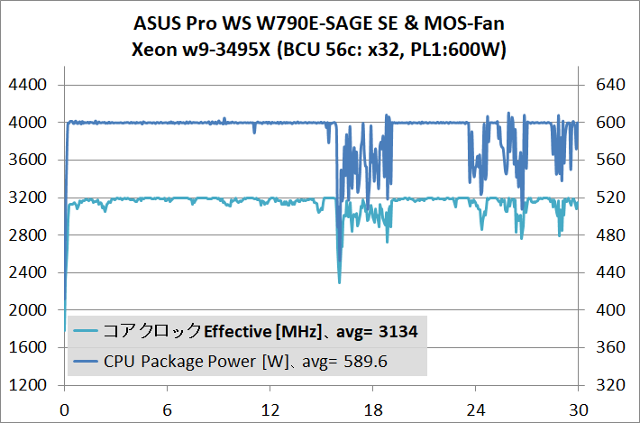 ASUS Pro WS W790E-SAGE SE_temp_5_3495X_600W_x32_wtMF_2