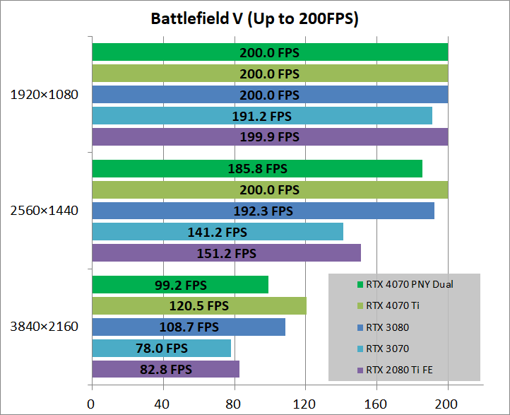PNY GeForce RTX 4070 12GB VERTO Dual Fan_game_bfv