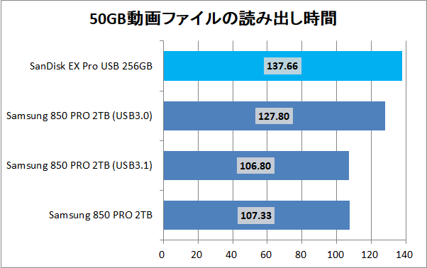 SanDisk Extreme PRO USB 256GB_copy_movie_read