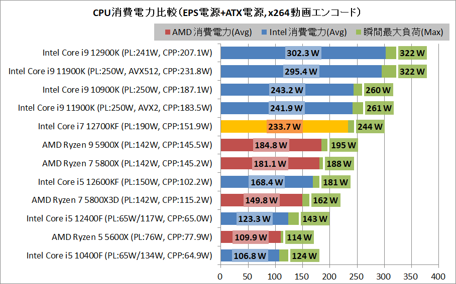 Intel Core i7 12700KF_power_2_eps+arx