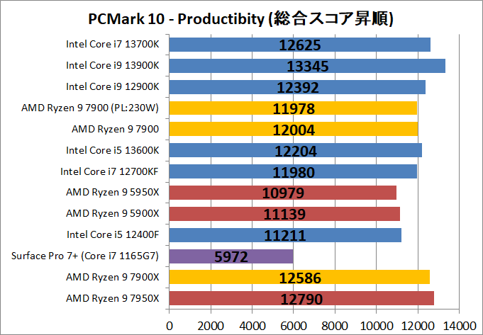 AMD Ryzen 9 7900_bench_PCM10_3