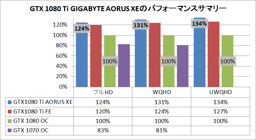GTX 1080 Ti GIGABYTE AORUS Xtreme_pef_sum