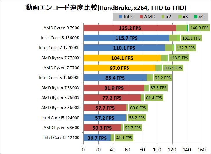 AMD Ryzen 7 7700_encode_1_handbrake_x264_1920-1920