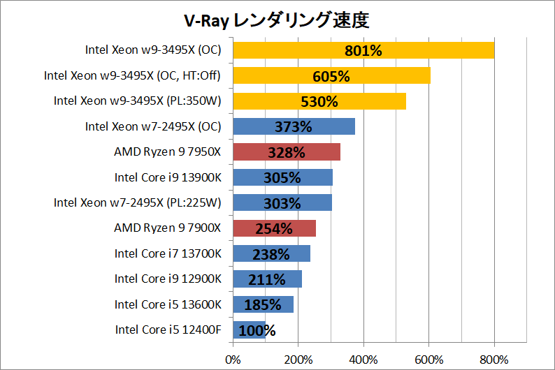 Intel Xeon w9-3495X_rendering_3_vray