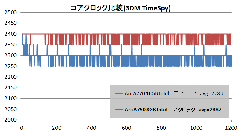 Intel Arc A750 8GB Limited Edition_clock