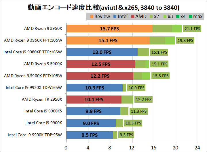 AMD Ryzne 9 3950X_encode_aviutl_x265_3840-3840