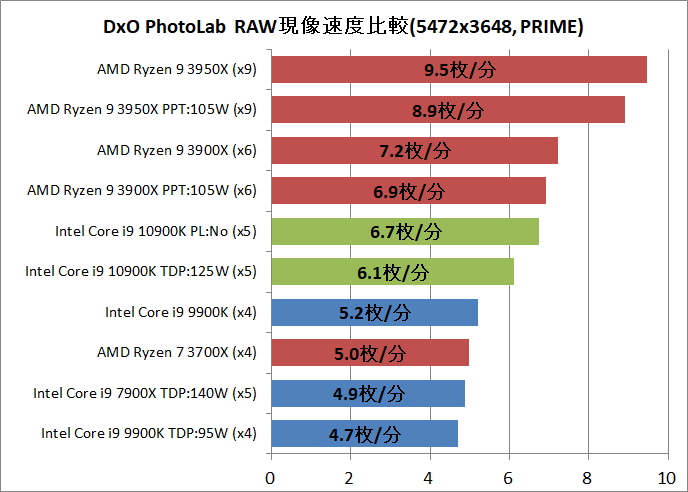 Intel Core i9 10900K_DxO
