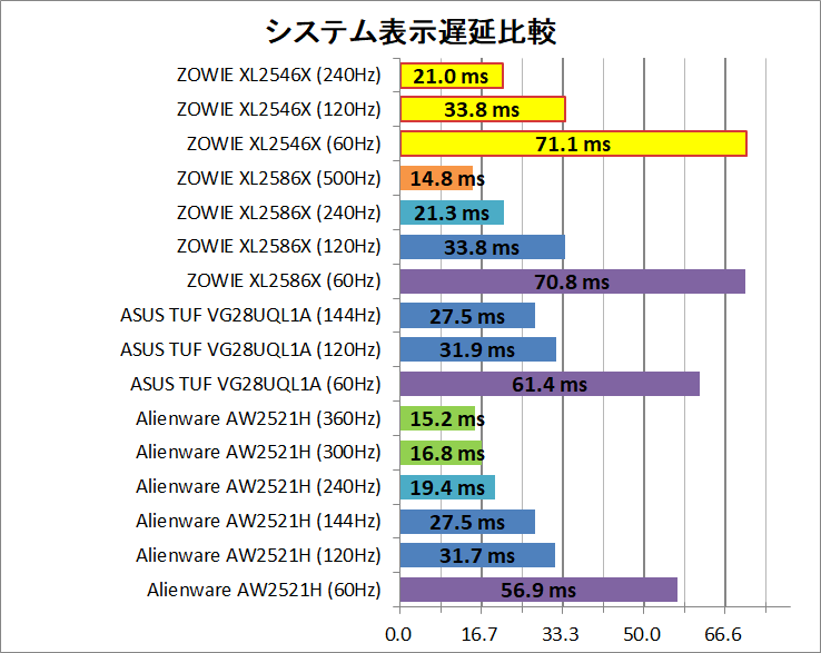 ZOWIE XL2546X_latency_2_system
