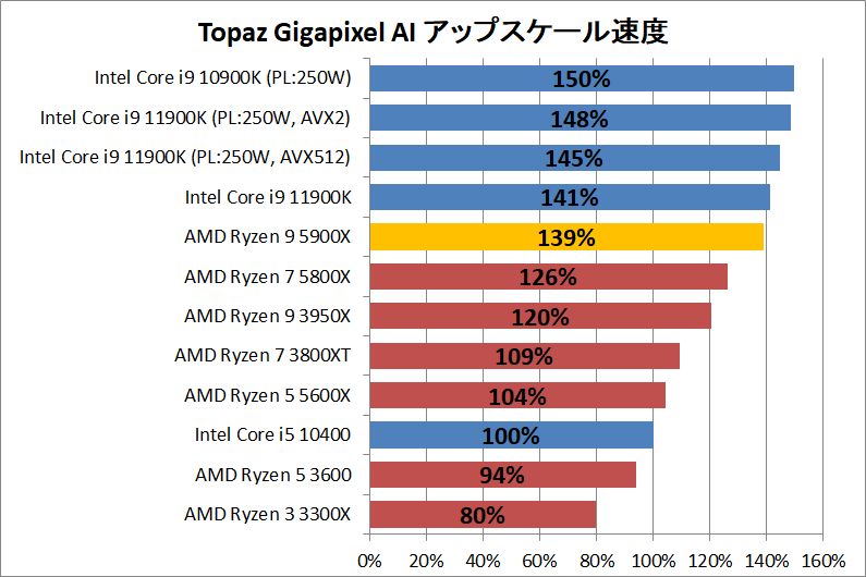 AMD Ryzen 9 5900X_ai_1_topaz-gigapixel-ai
