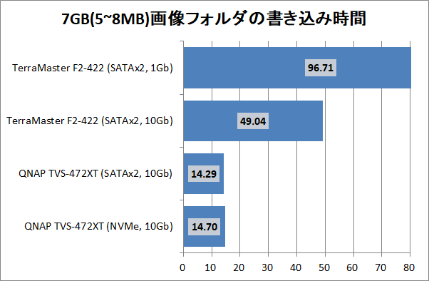 TerraMaster F2-422_copy-time_8_7gpic_write