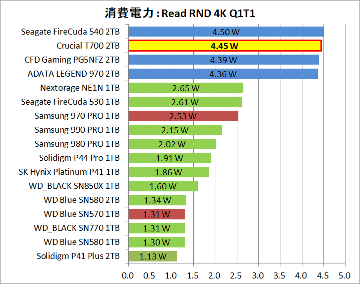 Crucial T700 2TB_Power_4_Read_4