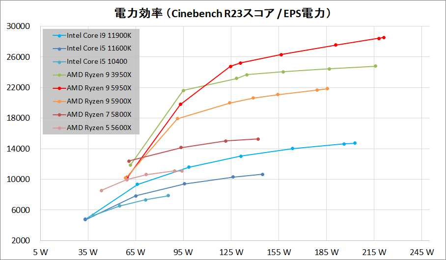 AMD Ryzen 5 5600X_Performance_per-Wtt