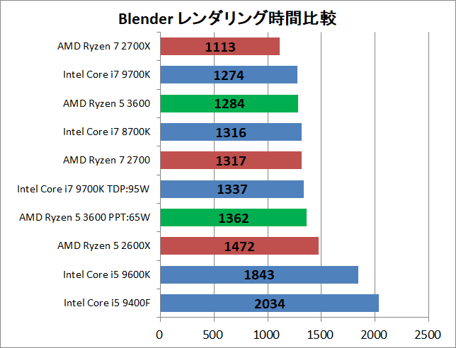 AMD Ryzen 5 3600_rendering_blender_time