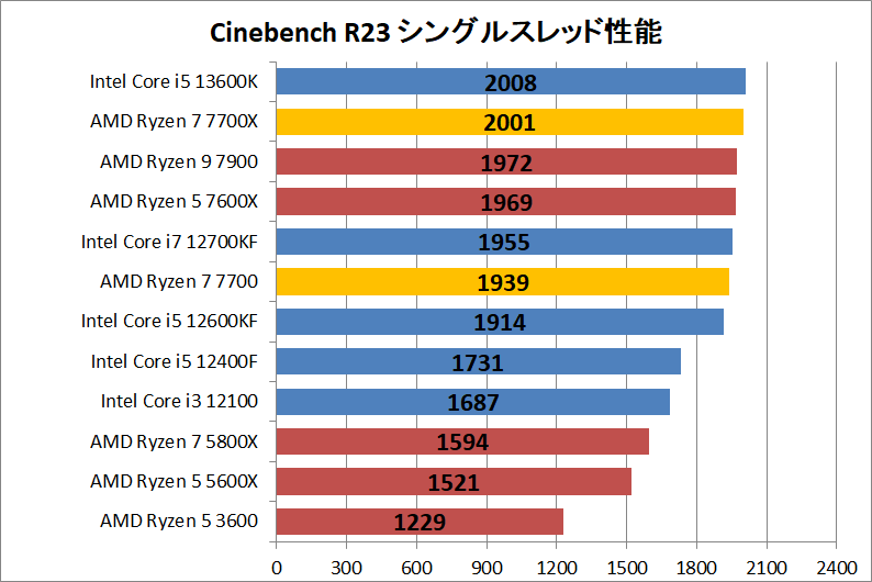 AMD Ryzen 7 7700_rendering_1_cine_r23_single