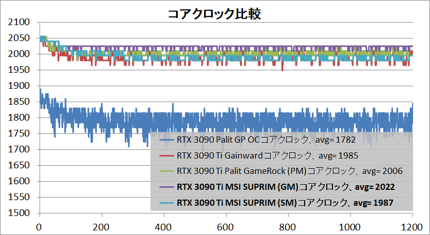 MSI GeForce RTX 3090 Ti SUPRIM X 24G_clock