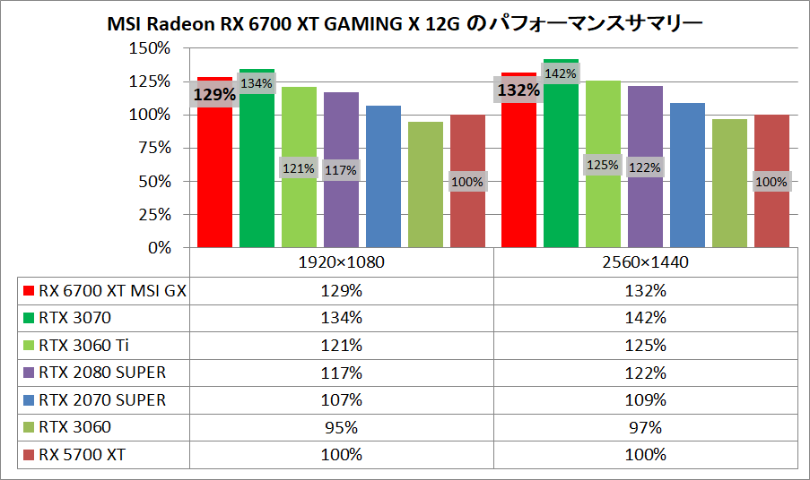MSI Radeon RX 6700 XT GAMING X 12G_pefsum
