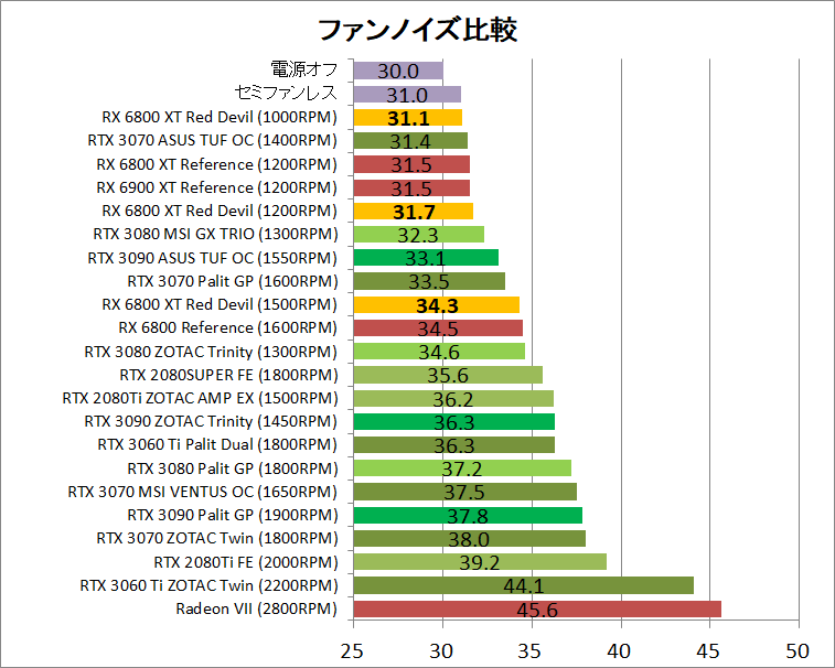 PowerColor Red Devil AMD Radeon RX 6800XT_noise