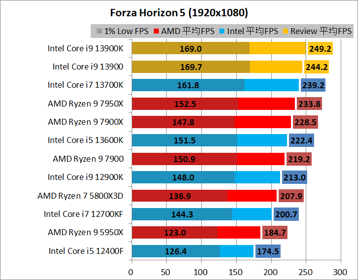 Intel Core i9 13900_game_2_1920_08_fh5