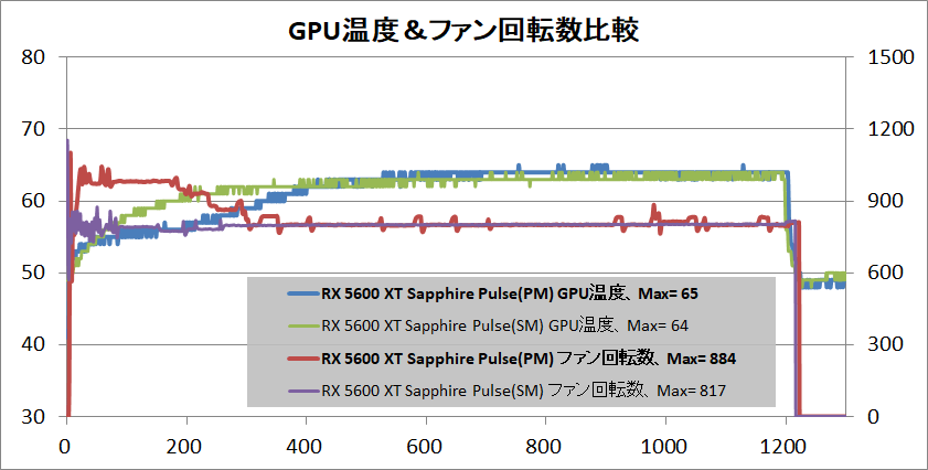 SAPPHIRE PULSE Radeon RX 5600 XT_temp_gpu