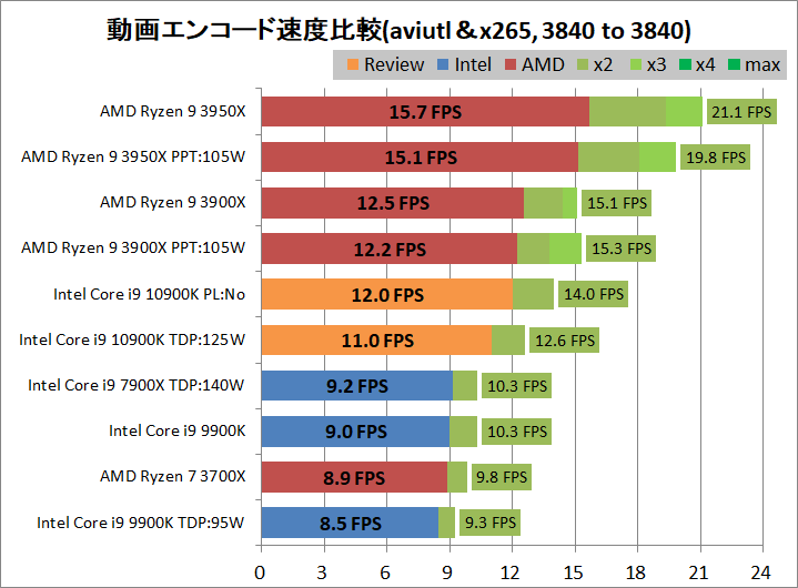 Intel Core i9 10900K_encode_aviutl_x265_3840-3840
