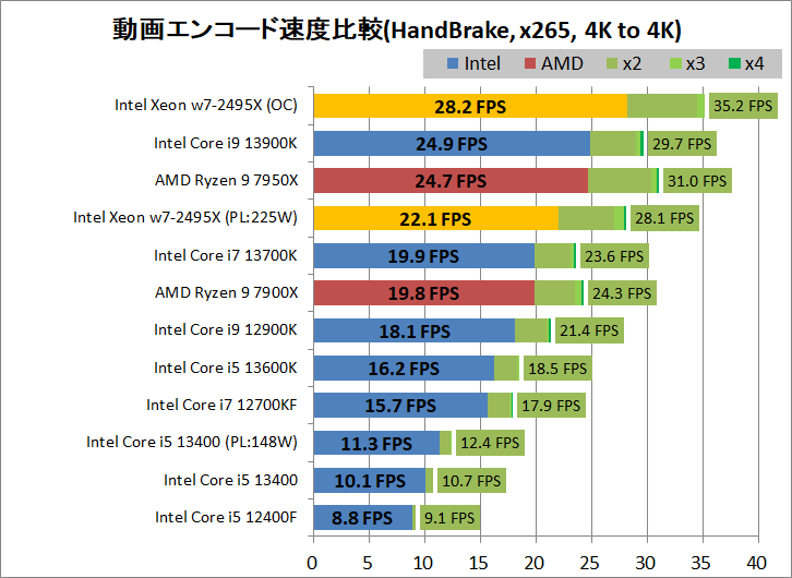 Intel Xeon w7-2495X_encode_4_handbrake_x265_3840-3840
