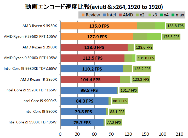 AMD Ryzne 9 3950X_encode_aviutl_x264_1920-1920