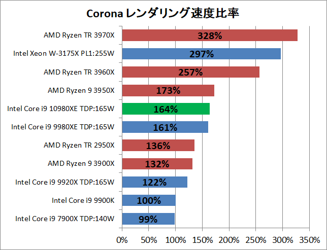 Intel Core i9 10980XE_rendering_corona_2_pef
