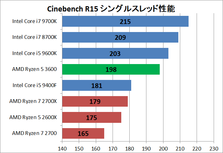 AMD Ryzen 5 3600_rendering_cine_r15_single