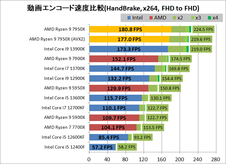 AMD Ryzen 9 7950X_encode_1_handbrake_x264_1920-1920