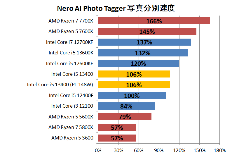 Intel Core i5 13400_ai_2_nero_ai_photo_tagger