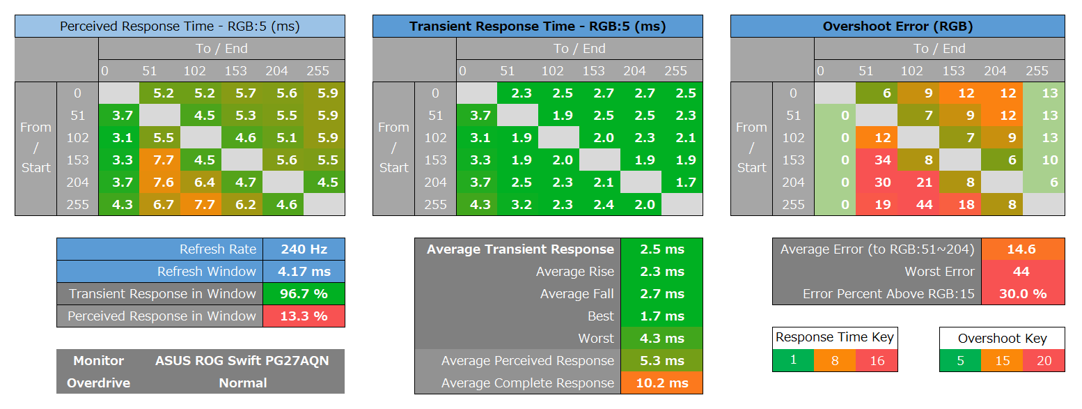 ASUS ROG Swift 360Hz PG27AQN_response_heatmap_240Hz_2