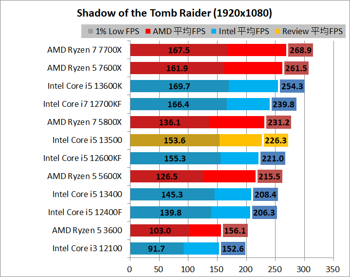 Intel Core i5 13500_game_2_1920_06_sottr