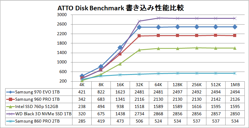 Samsung SSD 970 EVO 1TB_ATTO_write