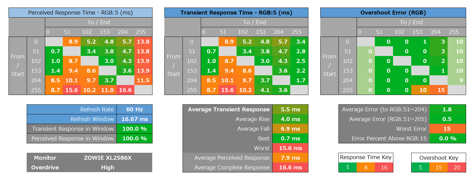 ZOWIE XL2586X_response_heatmap_60Hz_1