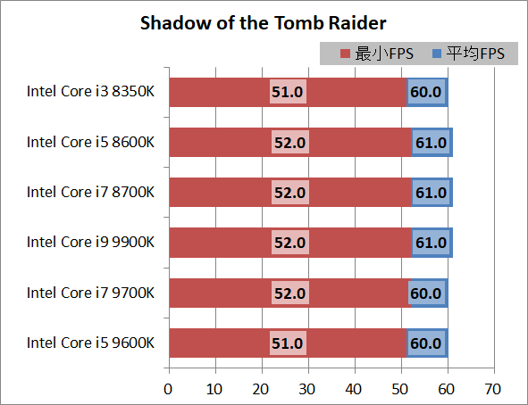 Intel Core i5 9600K_game_3840_sottr
