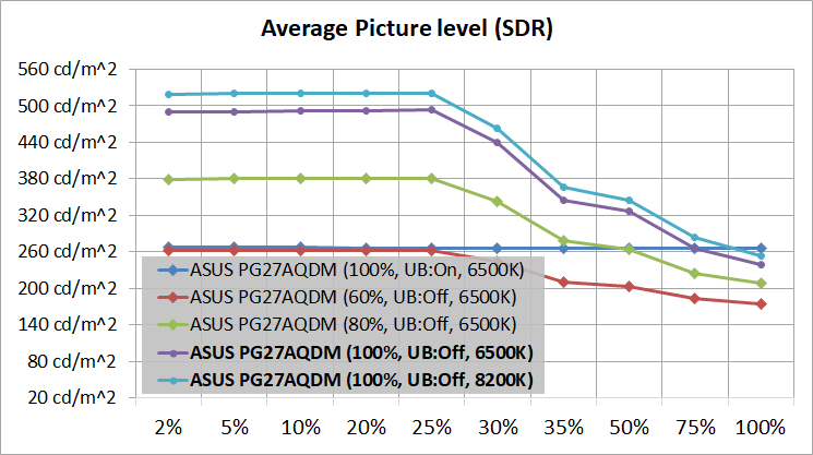 ASUS ROG Swift OLED PG27AQDM_brightness_sdr-apl_2