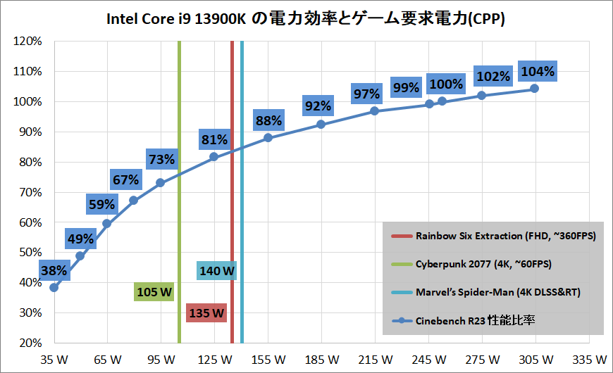 Intel Core i9 13900K_Performance_per-and-game