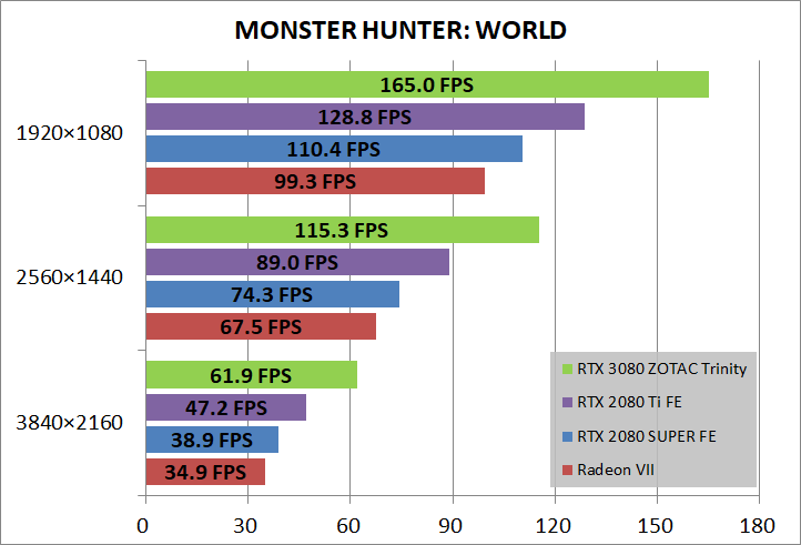 ZOTAC GAMING GeForce RTX 3080 Trinity_game_mhw
